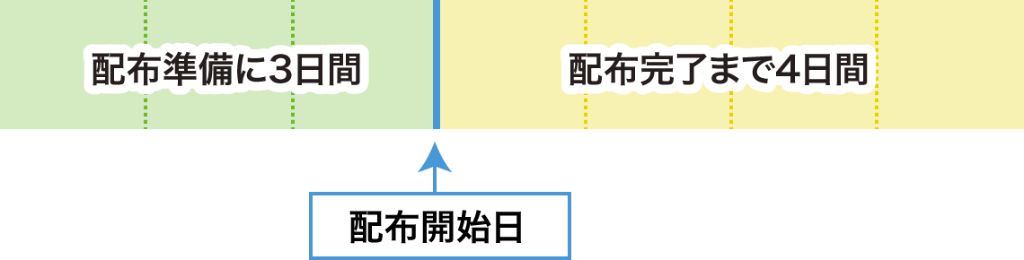 配布準備に3日間・配布開始日・配布完了まで4日間